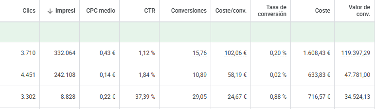 Google Ads rendimiento campañas ShoppingDigitales infraestructura captación servicios